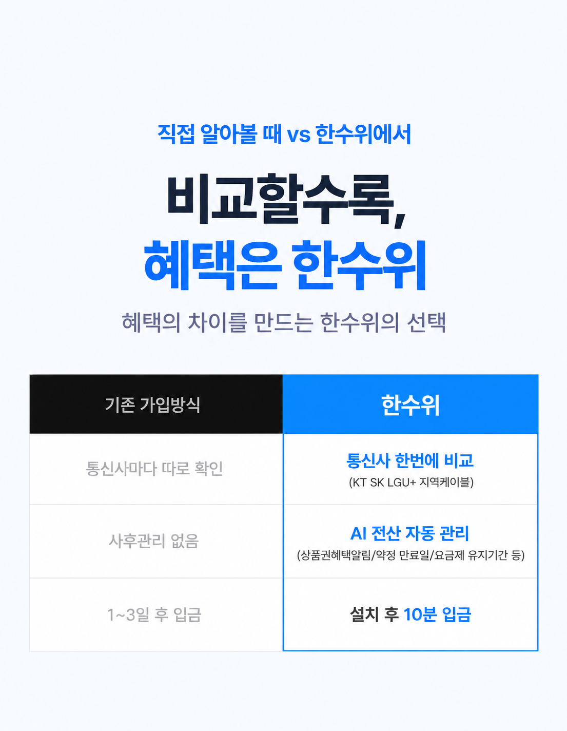 기존 가입방식은 통신사마다 따로 확인, 사후관리 없음, 1~3일 후 입금. 한수위는 KT·SK·LGU+·지역케이블 한번에 비교, AI 전산 자동 관리(상품권 혜택 알림·약정 만료일·요금제 유지기간 등), 설치 후 10분 입금.